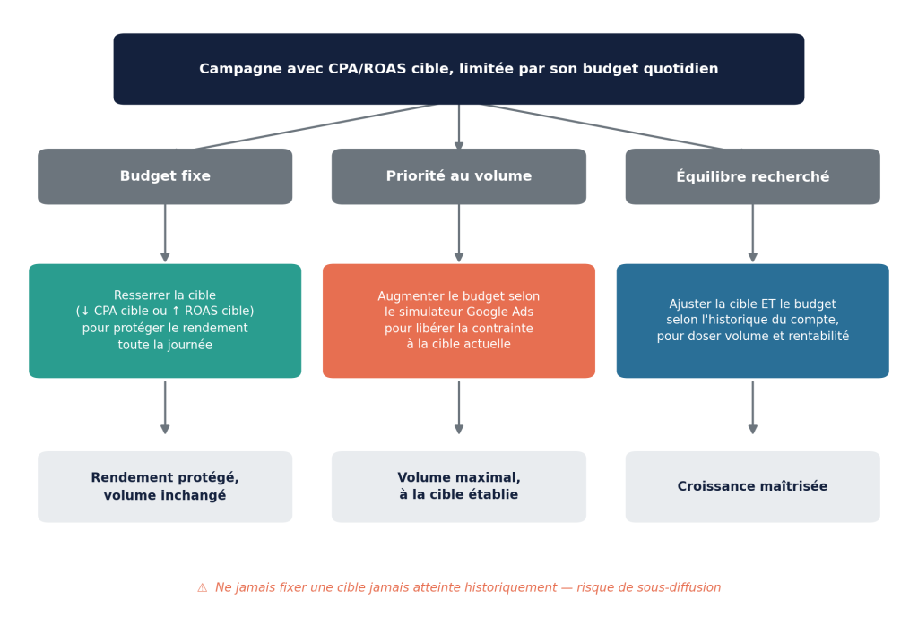 schémas article Stratégies de mises Google Ads