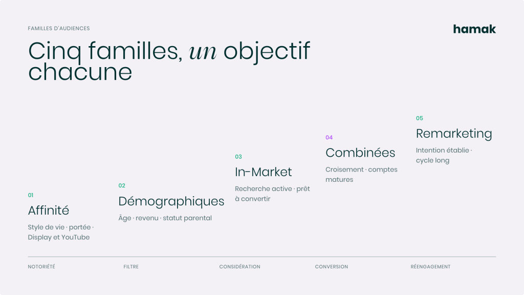 graphique des 5 familles d'audiences et de leurs objectifs, article ciblages et observations