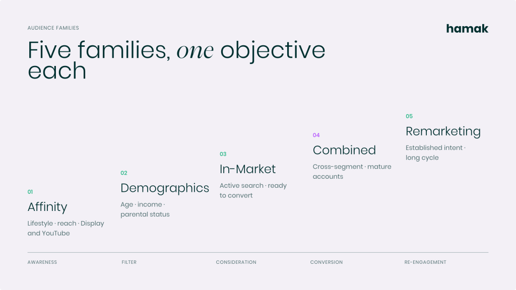graphic of the five audience families and their objectives
